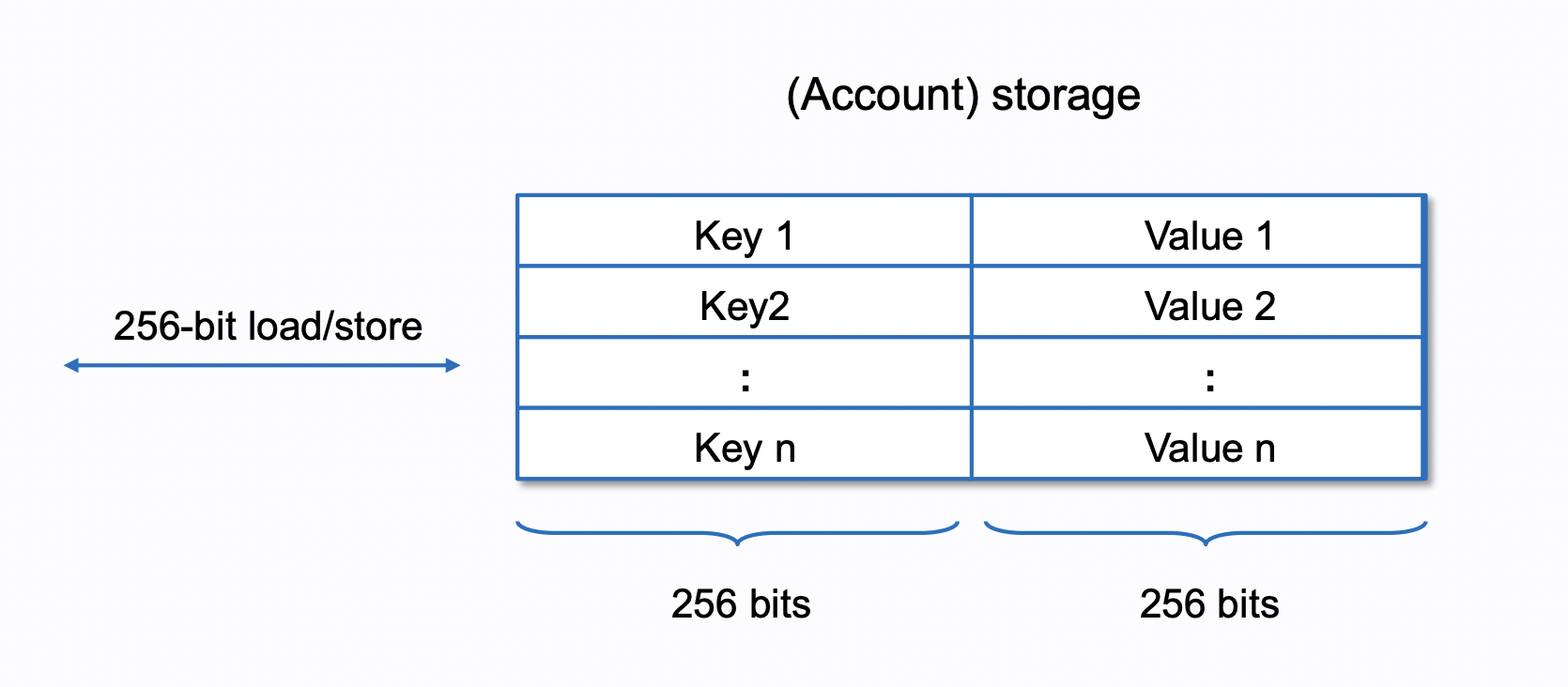 EVM Storage