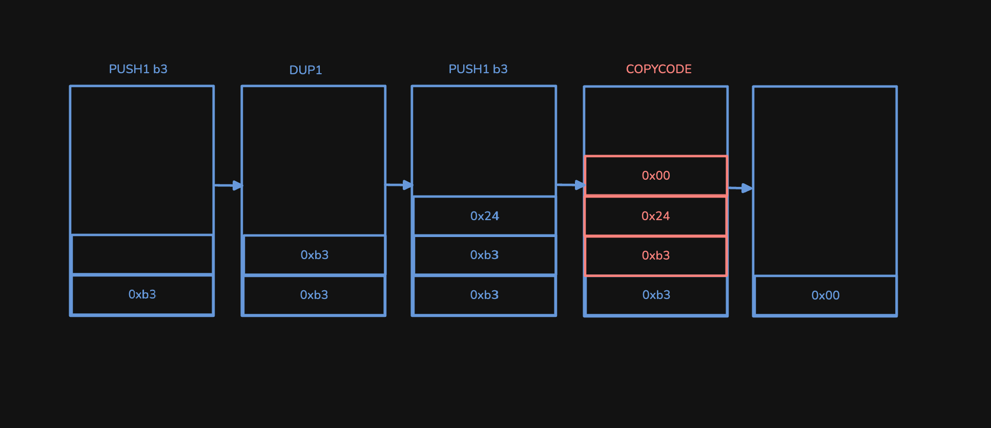 Evm Opcode