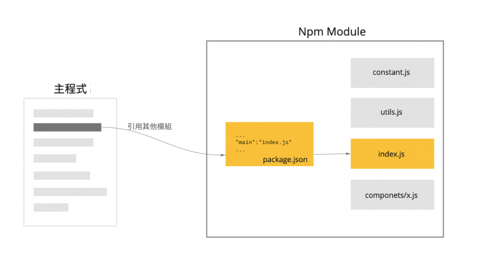 React 元件庫製造紀事錄 (ㄧ) – 問題說明與第一個麻煩：JavaScript 的模組系統