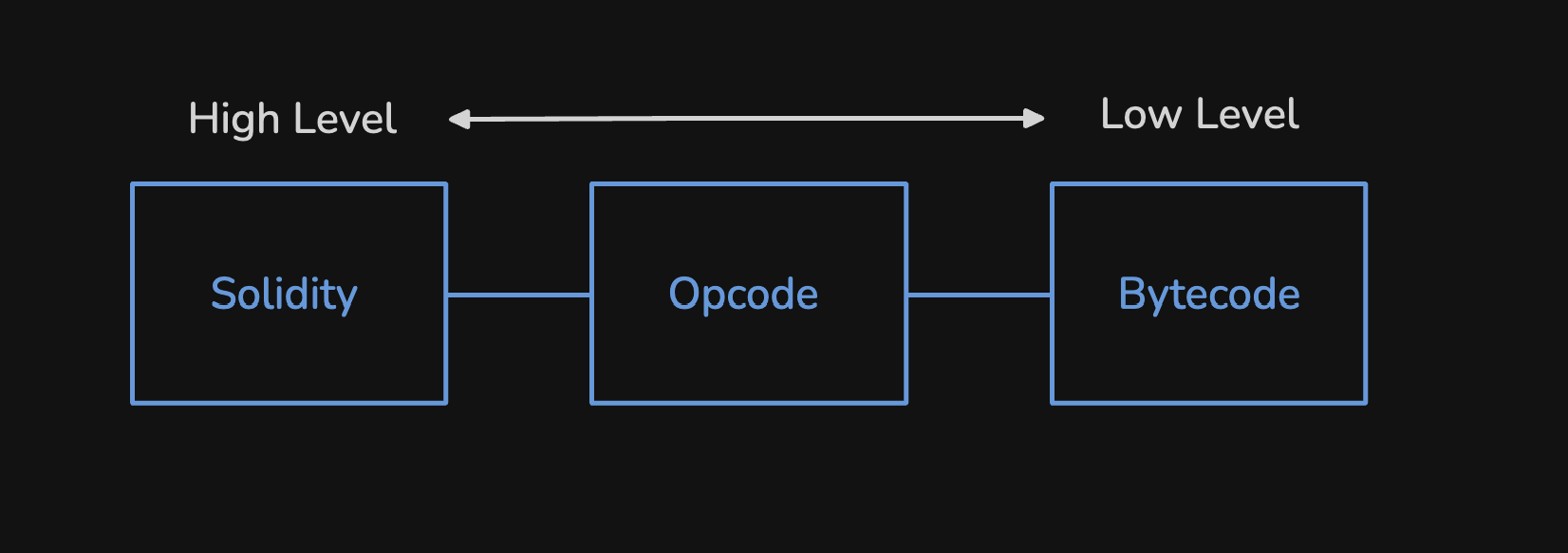 Between Solidity & Bytecode