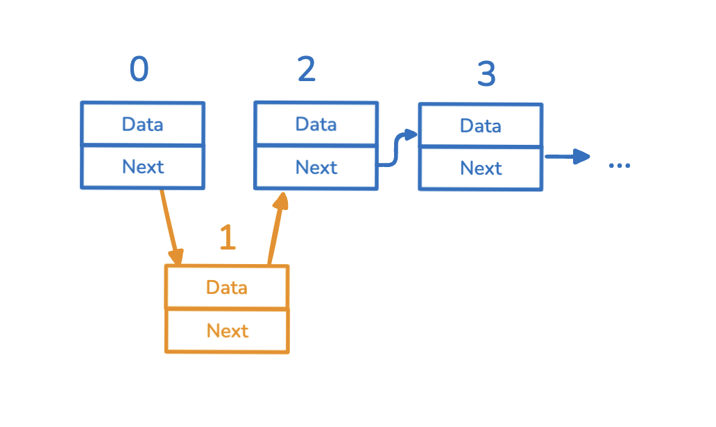 if we want to insert to the node at index 1