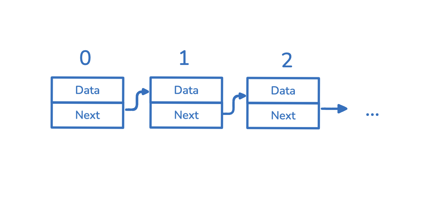 linked list with index